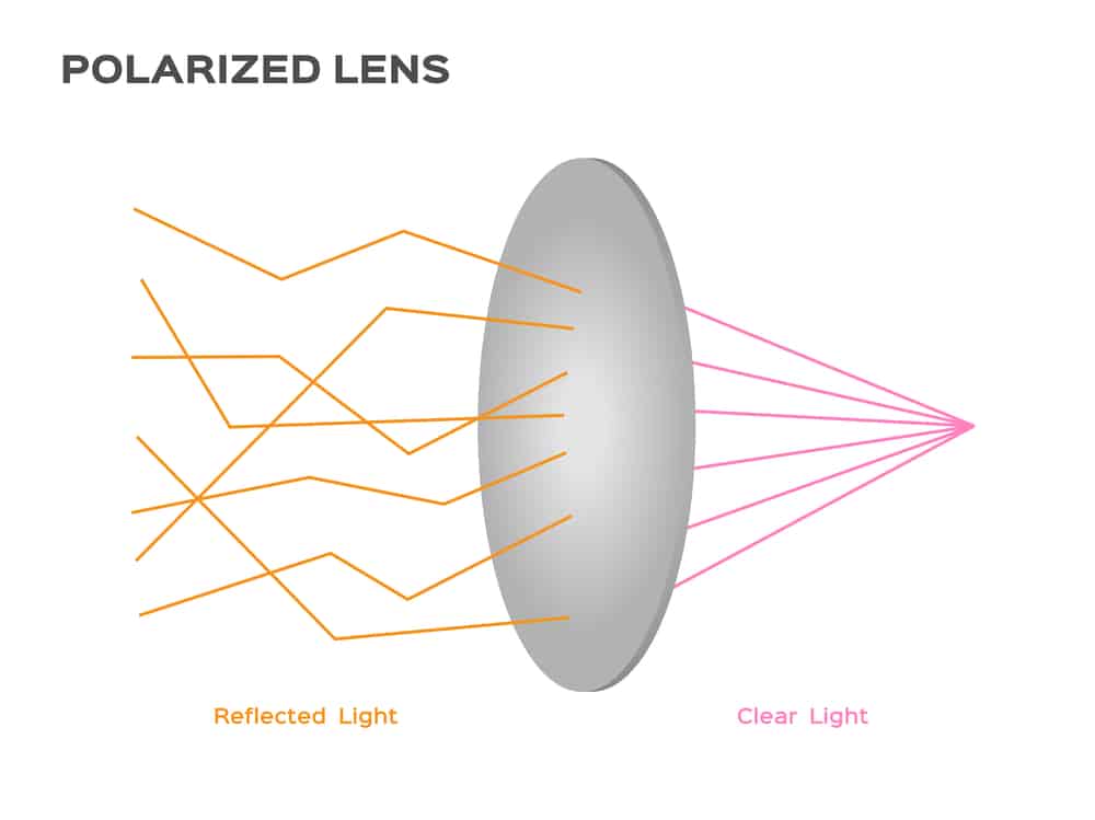 Cheap Polarized Sunglasses Work for Fishing?