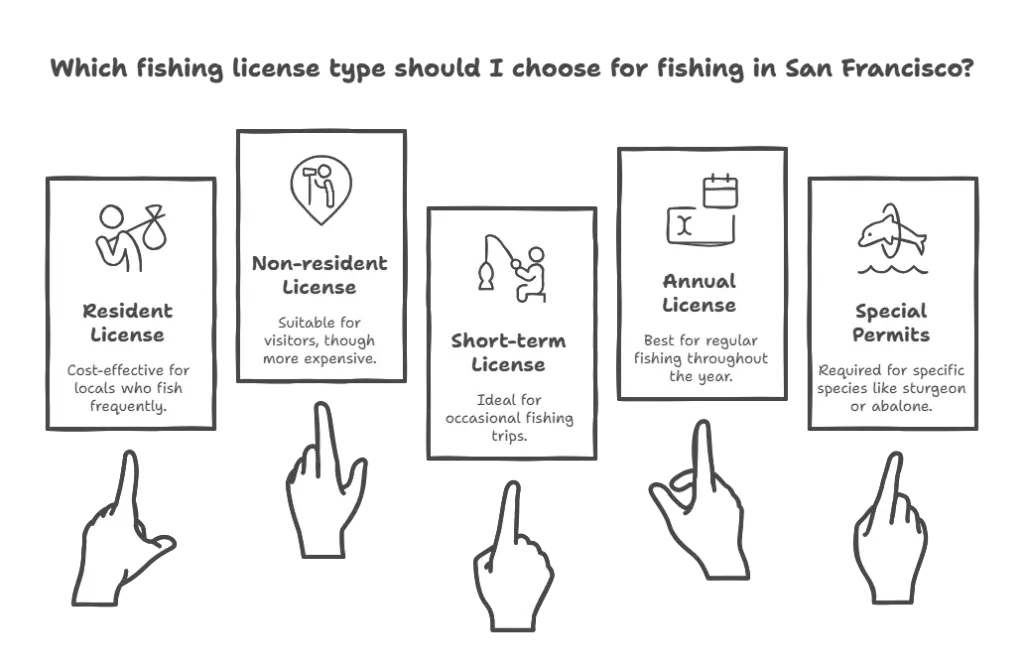 Types Of Fishing Licenses