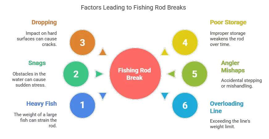 What Causes a Fishing Rod to Break?