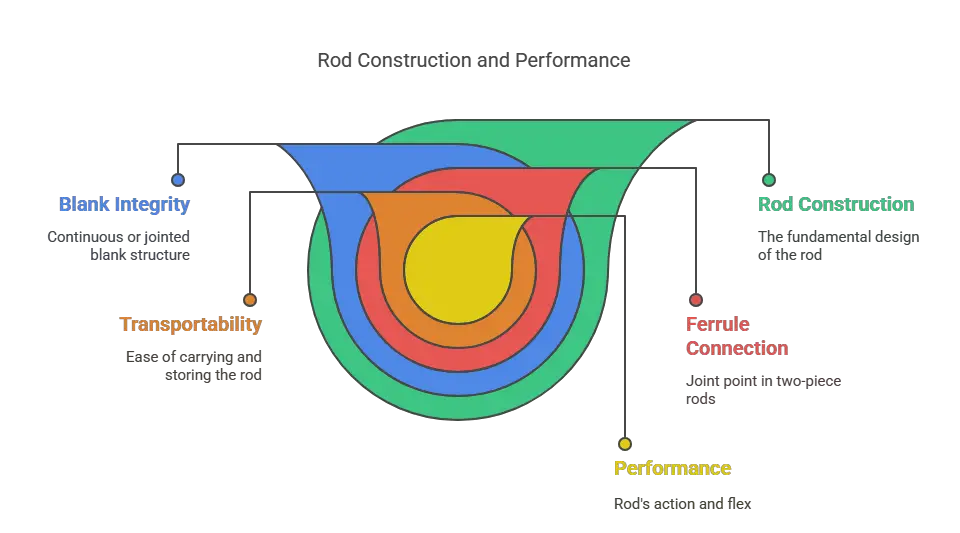 What Makes a One Piece Rod Different from a Two Piece Configuration