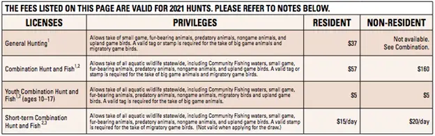 Fishing License Cost Arizona